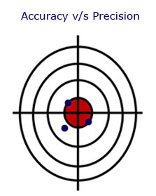 Accuracy with Precision Accuracy with Precision