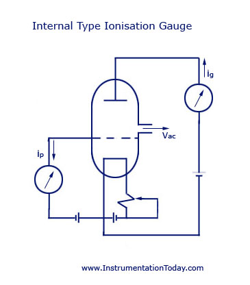 Internal Type Ionisation Gauge Internal Type Ionisation Gauge