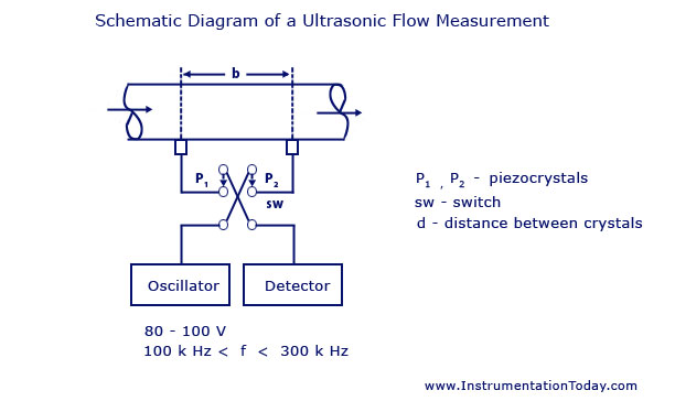 Ultrasonic Flow Measurement using Phase Difference